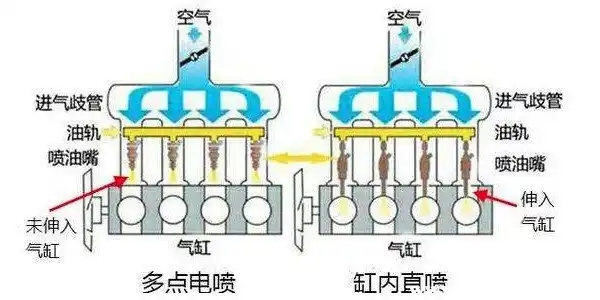 大澤動(dòng)力發(fā)動(dòng)機(jī)電噴和直噴發(fā)動(dòng)機(jī)怎么區(qū)分和區(qū)別