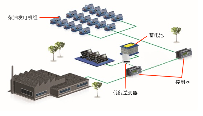 柴油機發(fā)電機+光伏互補發(fā)電系統(tǒng)典型案例方案